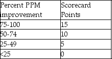 <strong>Use the information below to answer the following question(s). An automotive manufacturer procures an important engine part.The tool that the manufacturer uses to monitor the part supplier is a supplier scorecard.With respect to part quality,two primary performance metrics monitored are parts per million (PPM)defects and percent PPM improvement.The following measures are used for the scoring criteria: Data collected on the supplied part over the present quarter indicated 15 defects with 325,000 parts received.The PPM defect rate in the prior quarter was 73. What are the scorecard points received by this supplier for the percentage PPM improvement in this quarter?</strong> A)0 B)5 C)10 D)15