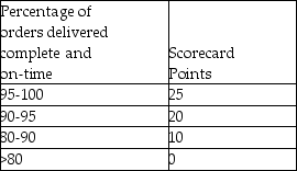 <strong>Use the information below to answer the following question(s). A computer manufacturer procures memory chips from its key supplier.The tool that the manufacturer uses to monitor the part supplier is a supplier scorecard.With respect to delivery performance,the primary performance metric monitored is the percentage of orders delivered complete and on-time.The manufacturer also monitors the supplier's service performance and measures the invoice accuracy rate (% of invoices that are accurate).The following measures are used for the scoring criteria: Data collected on the supplied orders over the present quarter indicated that 350 orders were delivered and out of these 10 orders were incomplete,5 orders were late and another 15 orders were incomplete and late.Also out the 350 invoices for the shipments delivered,there were errors on 50 invoices. What is the service performance-i.e. ,percentage of invoices that are accurate for this quarter?</strong> A)55% B)78% C)86% D)92%
