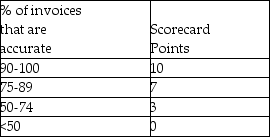<strong>Use the information below to answer the following question(s). A computer manufacturer procures memory chips from its key supplier.The tool that the manufacturer uses to monitor the part supplier is a supplier scorecard.With respect to delivery performance,the primary performance metric monitored is the percentage of orders delivered complete and on-time.The manufacturer also monitors the supplier's service performance and measures the invoice accuracy rate (% of invoices that are accurate).The following measures are used for the scoring criteria: Data collected on the supplied orders over the present quarter indicated that 350 orders were delivered and out of these 10 orders were incomplete,5 orders were late and another 15 orders were incomplete and late.Also out the 350 invoices for the shipments delivered,there were errors on 50 invoices. What is the service performance-i.e. ,percentage of invoices that are accurate for this quarter?</strong> A)55% B)78% C)86% D)92%