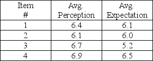 <strong>A university administered the SERVQUAL survey to its customers as a way to assess its current position in the market. On the basis of 80 responses, the following averages were computed for the tangibles construct. What is the difference for the tangibles dimension?</strong> A) -1.50 B) -0.575 C) 1.50 D) 0.575 E) not enough data to determine the answer
