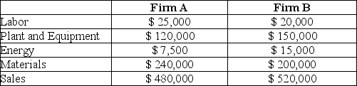 Use the following information to answer the question(s) below. A company has gathered the following financial information for itself and a competing firm. The company wishes to compare productivity for the two firms: -Calculate the labor productivity of Firm A.