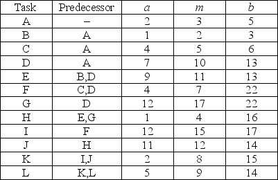 The following tasks were identified for a major project using a WBS. Optimistic, most likely, and pessimistic task completion times for each task were also identified. Compute task times, task variances, project variance, and project standard deviation for this project.  <div style=padding-top: 35px> 