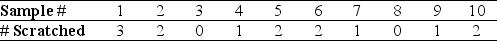 <strong>Use the following table to answer the question(s) below.   A producer of contact lenses regularly takes samples of 100 lenses and inspects them for scratches. If a lens has a single scratch, it cannot be sold. The results of 10 samples are shown. What is the average proportion defective?</strong> A) 0.012 B) 0.014 C) 0.020 D) 0.028 E) 0.035 <div style=padding-top: 35px> 