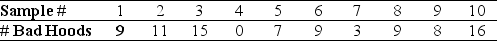 <strong>Use the following table to answer the question(s) below.   The producers of the Yugo automobile periodically inspect samples of 80 hoods for dents and scratches. A single flaw in a hood renders it unsuitable for installation in one of their fine automobiles. The results of the last 10 samples are shown.. What is the center line for the np chart?</strong> A) 2.4 B) 5.8 C) 7.2 D) 8.7 E) 10.1 <div style=padding-top: 35px> 