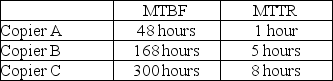 A local university is deciding between three different copy machines. The copy machines have a mean time between failure and mean time to repair as shown in the table. What system(s) will provide the greatest availability?