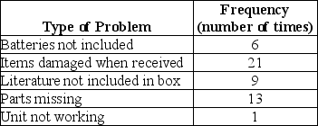 <strong>The RC and More Superstore decides to track customer complaints as part of their ongoing customer satisfaction improvement program. After collecting data for two months, their check sheet appears as follows: If they construct a Pareto chart, what is the cumulative percentage of the two left most bars?</strong> A) 20% B) 28% C) 54% D) 68% E) 80%