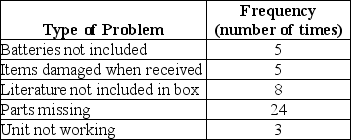 <strong>The RC and More Superstore decides to track customer complaints as part of their ongoing customer satisfaction improvement program. After collecting data for two months, their check sheet appears as follows: If they construct a Pareto chart, what is the cumulative percentage of the two left most bars?</strong> A) 12% B) 27% C) 40% D) 60% E) 71%