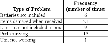 <strong>The RC and More Superstore decides to track customer complaints as part of their ongoing customer satisfaction improvement program. After collecting data for two months, their check sheet appears as follows: If they construct a Pareto chart, what is the percentage of complaints represented by the problem Literature not included in box?</strong> A) 9% B) 18% C) 36% D) 54% E) 81%