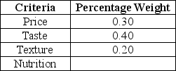 <strong>Cletus Inc. plans to overhaul the cafeteria menu and has formed a four-person team to evaluate alternatives. The team identifies four criteria and their respective percentage weights as shown in the table below: What is the percentage weight for the Nutrition criterion?</strong> A) 0.10 B) 0.30 C) 0.50 D) 0.70 E) 0.90