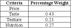 <strong>Cletus Inc. plans to overhaul the cafeteria menu and has formed a four-person team to evaluate alternatives. The team identifies four criteria and their respective percentage weights as shown in the table below: What is the percentage weight for the Nutrition criterion?</strong> A) 0.18 B) 0.91 C) 0.09 D) 0.57 E) 0.48