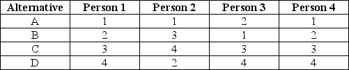 <strong>Cletus Inc. plans to overhaul the cafeteria menu and has formed a four-person team to evaluate alternatives. The team identifies four criteria and has ranked the Price criteria as shown in the table below: What is the final price ranking for alternative B?</strong> A) first B) second C) third D) fourth E) cannot be determined from the information given