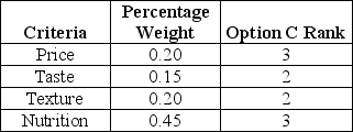 <strong>Cletus Inc. plans to overhaul the cafeteria menu and has formed a four-person team to evaluate alternatives. The team identifies four criteria and their corresponding percentage weights. Option C has ranks as shown in the table below: What is the importance score sum for option C?</strong> A) 1.35 B) 2.20 C) 2.65 D) 3.45 E) 4.80