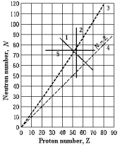<strong> Two nuclides that are isotopes could lie on curve</strong> A) 1. B) 2. C) 3. D) 4. E) 5.