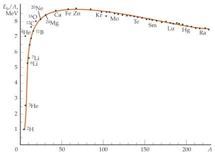 <strong>One way to think about the low binding energy E<sub>b</sub>) per nucleon for low A numbers is </strong> A) that there are few protons, hence there is less electrostatic repulsion. B) that there are few electrons to provide the electrostatic attraction. C) at low A the number of nearest neighbors per nucleon is small compared to higher A numbers. D) at low A, the nucleus is less spherical, hence there is less surface tension. E) None of the above statements is correct.