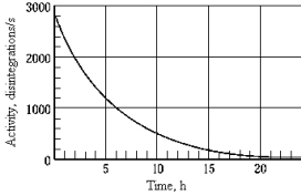 <strong> The graph shows the activity as a function of time for a radioisotope. The half-life of this particular radioisotope is approximately</strong> A) 5 h. B) 4 h. C) 8 h. D) 20 h. E) 10 h.