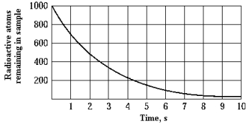 <strong> The graph shows the number of undecayed atoms as a function of time. The half-life of this radioactive element is approximately</strong> A) 1 s. B) 2 s. C) 10 s. D) 4 s. E) 5 s.