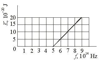 <strong> The graph shows the kinetic energy of photoelectrons ejected from a certain metal as a function of the frequency of the light incident upon the metal. The work function of this metal is</strong> A) 33 × 10<sup>-20</sup> J. B) 20 × 10<sup>-20</sup> J. C) 10 × 10<sup>-20</sup> J. D) 5 × 10<sup>-20</sup> J. E) None of these is correct.