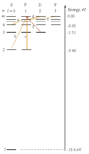   What is the wavelength of incident light needed for an electron to make the transition labeled f)?
