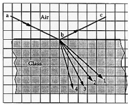A ray of light ab) is incident on the surface of a piece of glass at such an angle that the reflected ray bc) is totally polarized. The directed line segment that represents the refracted ray is
