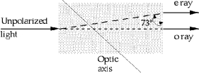 In a double-refracting birefringent) crystal, the e ray is polarized with respect to the o ray at an angle of