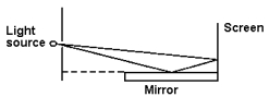 A narrow, horizontal slit is 0.50 mm above a horizontal plane mirror. The slit is illuminated by light of wavelength 400 nm. The interference pattern is viewed on a screen 10.0 m from the slit. What is the vertical distance from the mirror to the first bright line?