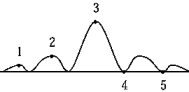 The diffraction pattern of a single slit is shown in the figure. The point at which the path difference of the extreme rays is two wavelengths is
