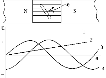<strong> A simple generator consists of a single rectangular loop of wire rotating between two magnetic pole faces as shown. Which curve in the graph correctly represents the EMF as a function of the angle between the normal to the plane of the coil and the direction of the magnetic field?</strong> A) 1 B) 2 C) 3 D) 4 E) None of these is correct.
