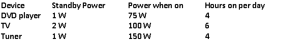 <strong>Electronic devices use electrical energy even when they are on standby. Calculate the percent of energy used per day for the following entertainment equipment in the standby mode assuming that they are plugged in all the time. </strong> A) 0.45% B) 1.1% C) 4.8% D) 5.1% E) None of these is correct.