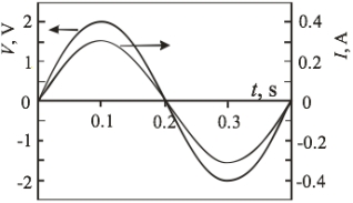 <strong> The figure shows the voltage and current for a device. The frequency of the voltage is</strong> A) 0.2 Hz. B) 0.4 Hz. C) 1.2 Hz. D) 2.0 Hz. E) 2.5 Hz.