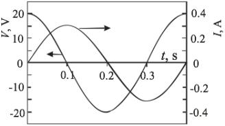 <strong> The figure shows the voltage and current for an)</strong> A) inductor. B) capacitor. C) resistor. D) inductor and capacitor. E) inductor and resistor.
