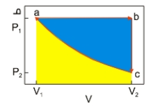 <strong> An ideal gas undergoes a cyclic expansion and compression along the path a→b→c→a, as shown above. The work done along c→a of the cycle is the area</strong> A) shaded blue. B) shaded yellow. C) shaded blue and yellow. D) negative of the area shaded blue. E) negative of the area shaded yellow.