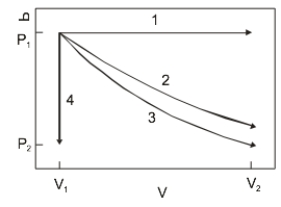 <strong> The diagram above show the state of an ideal gas going from V<sub>1</sub>, P<sub>1</sub>) to a final state. Which path best represents an isothermal expansion?</strong> A) 1 B) 2 C) 3 D) 4 E) None of the paths.