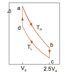 <strong> An ideal heat engine uses 0.01 mole of gas and operates between a hot reservoir at T<sub>H</sub> = 400 K and cold reservoir at T<sub>L</sub> = 300 K, in a cycle from a→b→c→d→a. From a→b the gas undergoes an isothermal expansion, changing its volume from V<sub>a</sub> to 2.5V<sub>a</sub>. From b→c, the pressure is reduced at a constant volume. From c→d, the gas undergoes an isothermal compression, and from d→a, the pressure is increased at a constant volume until the gas is back at the original condition at a. If the engine operates at 50 cycles per second, the power output is</strong> A) 381 W. B) 45.8 W. C) 1145 W. D) 415 W. E) 1525 W.