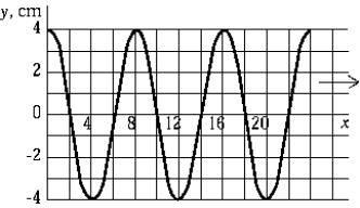 <strong> The graph shows a wave moving from left to right. If the period of this wave motion is 50 m/s, the wave is moving with a velocity of</strong> A) 40 π cm/s. B) 1.6 π m/s. C) 1.6 m/s. D) 80 cm/s. E) 0.40 cm/s.