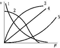 <strong> Which curve best represents the variation of wave velocity with tension in a vibrating string?</strong> A) 1 B) 2 C) 3 D) 4 E) 5
