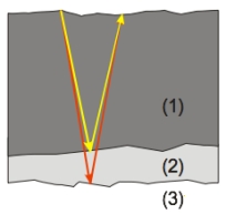 <strong>Geologists use explosives to map the subterranean. The times for the reflected waves to arrive at a monitoring station can tell a great deal about the composition of the rock structures. Suppose the time it takes for a wave that is reflected from the interface of 1) and 2) is 2 s, and the time for another wave that is reflected between 2) and 3) is 2.5 s, and the speed of the wave in layer 1) is 6 km/s and in layer 2) is 4 km/s, then how thick is layer 2)? </strong> A) 2 km B) 1 km C) 3 km D) 6 km E) 8 km