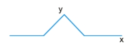 <strong> A triangular wave pulse as shown by the blue line can be formed by adding</strong> A) harmonic sine waves with different frequencies and intensities. B) harmonic cosine waves with different frequencies and intensities. C) a combination of harmonic sine and cosine waves with different frequencies and intensities. D) either A), B) or C). E) It is not possible to form triangular waves using harmonic waves.