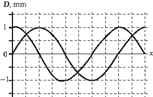 <strong> The figure shows two waves traveling in the positive-x direction. The amplitude of the resultant wave is</strong> A) 2.0 mm. B) 1.8 mm. C) 1.4 mm. D) 1.0 mm. E) 0.83 mm.