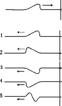 <strong> A pulse moves in a string toward a free end a ring on a post) as indicated in the sketch. On reflection, the pulse would most nearly be represented by</strong> A) 1. B) 2. C) 3. D) 4. E) 5.
