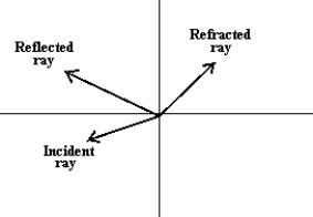 <strong> From the figure, you can conclude that</strong> A) the wave travels slower in the medium to the left of the interface than in the medium to the right of the interface. B) the wave travels faster in the medium to the left of the interface than in the medium to the right of the interface. C) the wave is traveling with the same speed on both sides of the interface. D) the angle of incidence is equal to the angle of refraction. E) total internal reflection is not possible for a wave traveling from left to right.