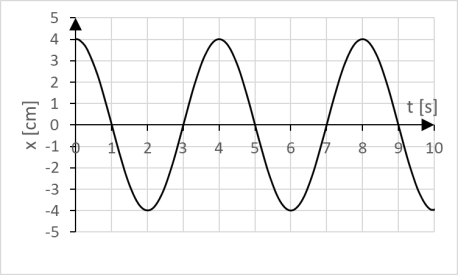 <strong>Graph shows position of an oscillating particle as a function of time. What is the amplitude of the oscillation?</strong> A) 8.0 cm B) 4.0 cm C) 1.0 s D) 4.0 s E) 0.25 Hz