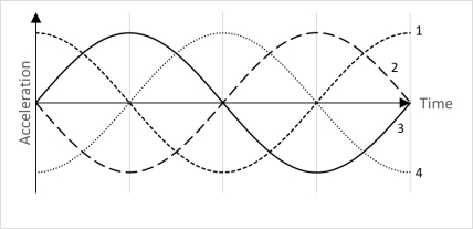 <strong> The top graph represents the variation of displacement with time for a particle executing simple harmonic motion. Which curve in the bottom graph represents the variation of acceleration with time for the same particle?</strong> A) 1 B) 2 C) 3 D) 4 E) None of these is correct.