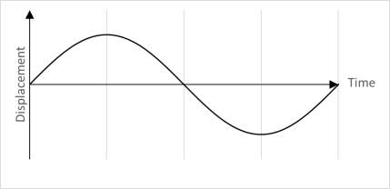 <strong> The top graph represents the variation of displacement with time for a particle executing simple harmonic motion. Which curve in the bottom graph represents the variation of acceleration with time for the same particle?</strong> A) 1 B) 2 C) 3 D) 4 E) None of these is correct.