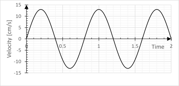 <strong>The graph below shows velocity of a simple harmonic oscillator as a function of time. What is the amplitude of the oscillation?</strong> A) 13.0 cm B) 17.3 cm C) 9.75 cm D) 1.66 cm E) 0.211 cm