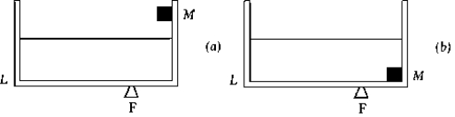 <strong> A large tub is half full of water. A mass M = 25.0 kg, which has a specific gravity of 2.5, is attached to the right-hand side of the tub, out of the water. The entire apparatus balances perfectly horizontally on a fulcrum at F, as in a). The tub is clamped in place and M is lowered to the bottom, completely submerged, as in b). When the clamps are removed, the tub</strong> A) remains balanced. B) tips, with point L going down. C) tips, with point L going up. D) starts oscillating. E) behavior depends on mass and volume of mass M.