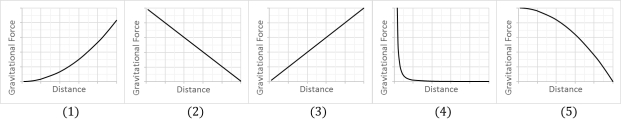 <strong>Which of the graphs shows the magnitude of the gravitational force between two objects as a function of distance between their centers. </strong> A) 1) B) 2) C) 3) D) 4) E) 5)