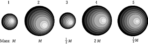 <strong> Five homogeneous planets have relative masses and sizes as shown in the figure. A body of mass m would weigh least on which planet?</strong> A) 1 B) 2 C) 3 D) 4 E) 5