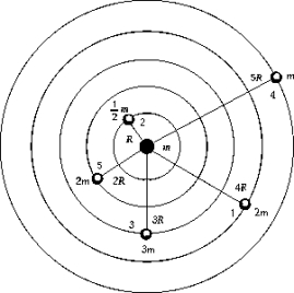 <strong> Of the five masses in orbit around the central mass, the one with the longest period of revolution is</strong> A) 1. B) 2. C) 3. D) 4. E) 5.