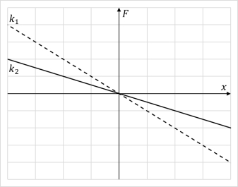 <strong>The graph shows force exerted by two springs with spring constants and , respectively, as a function of extension/compression. Which of the following statements is not true? </strong> A) At the same extension force exerted by spring one is larger than force exerted by spring two B) When the force exerted by spring one is the same as force exerted by spring two, the latter is extended more. C) If both springs have the same dimensions, spring one is made from a stiffer material than spring two. D) If the springs are made of the same material and have the same length, spring one has a smaller cross-sectional area than spring two. E) If the springs are made of the same material and have the same cross-sectional areas, spring one is shorter than spring two.