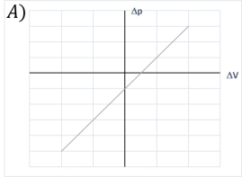 <strong>Which of the following graphs shows the change in pressure as a function of change in volume for an object with initial volume V? </strong> A) A) B) B) C) C) D) D) E) E)